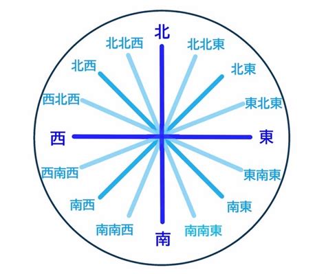 東西向|方位